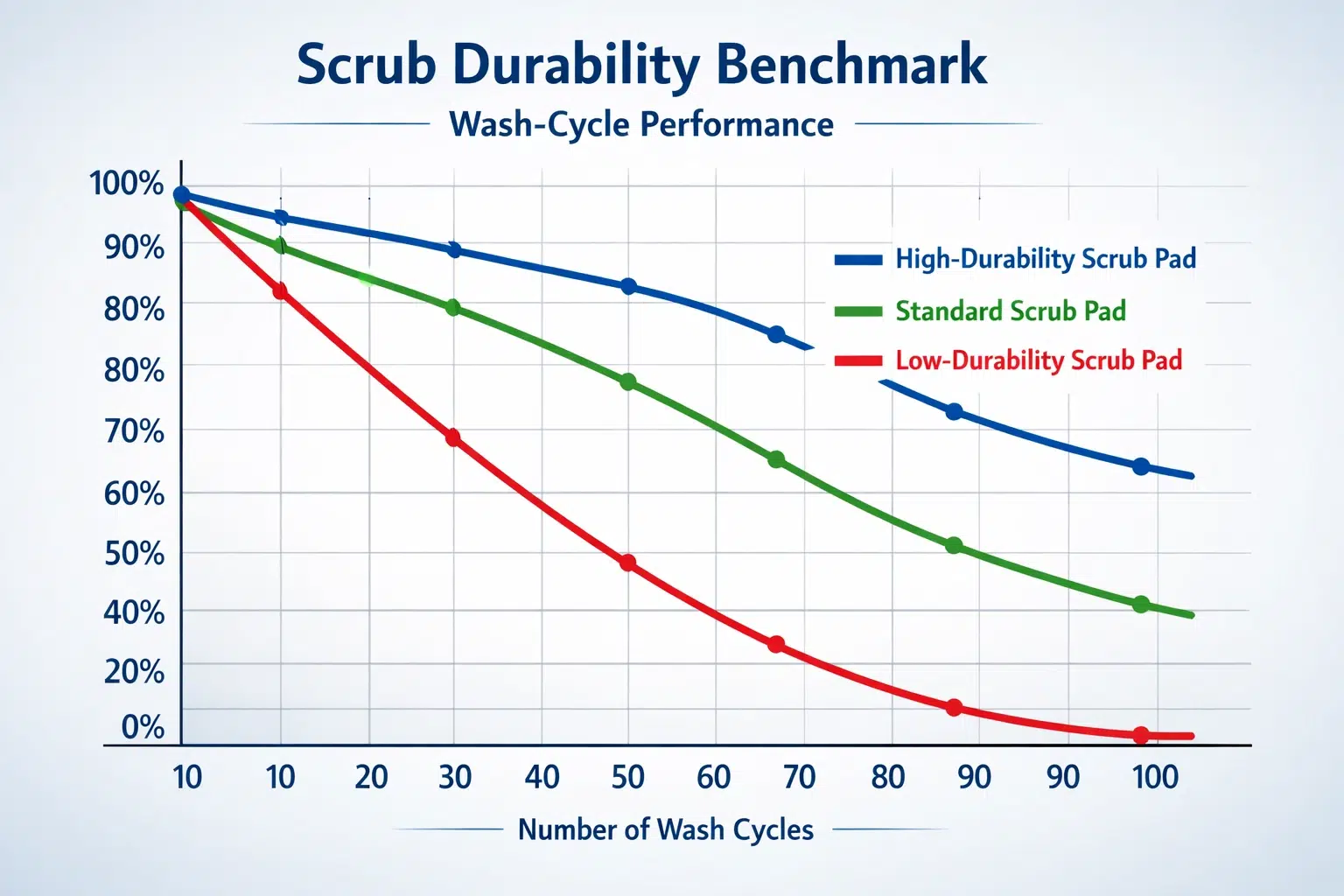 Scrub fabric durability across wash cycles.